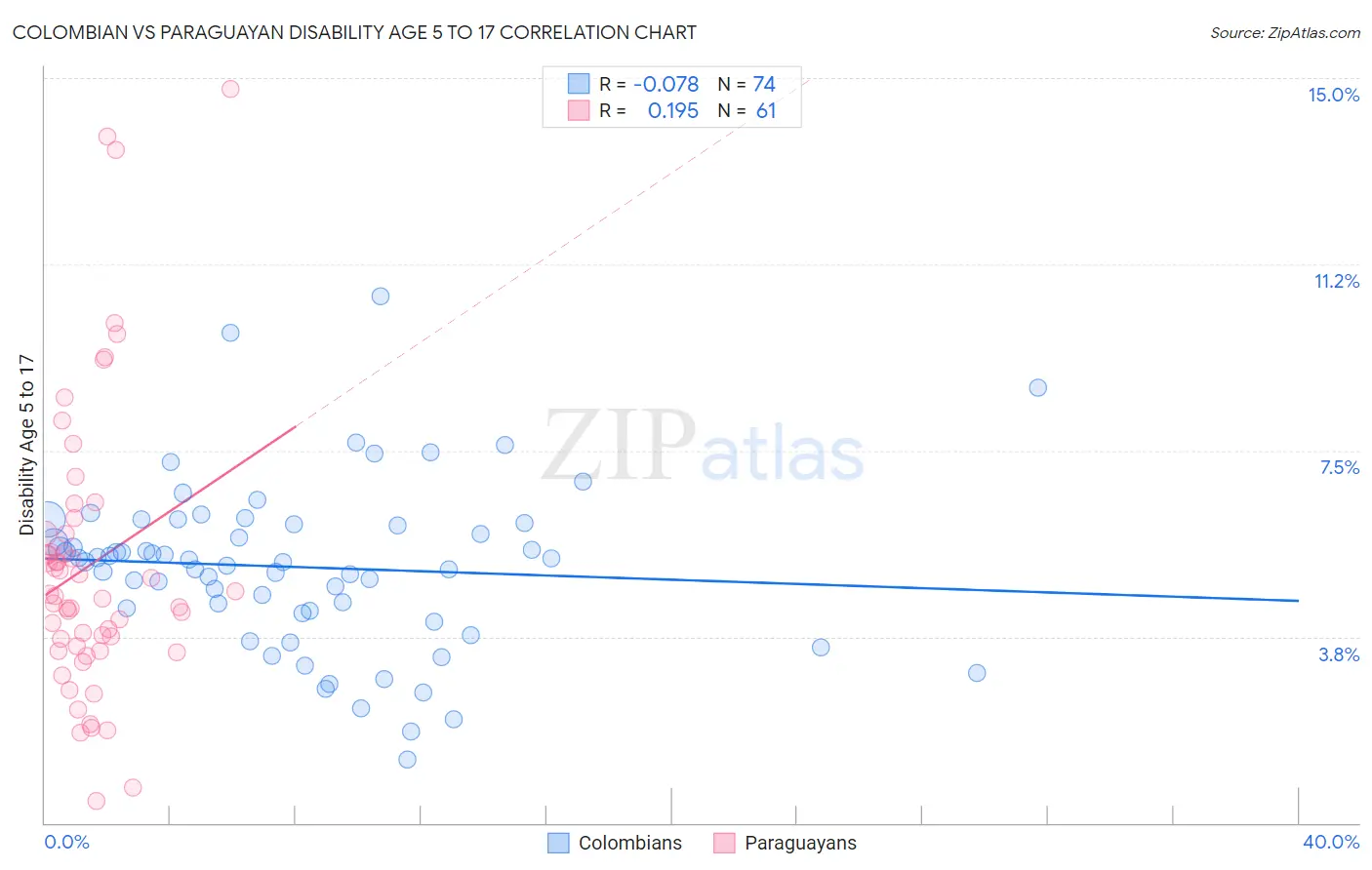Colombian vs Paraguayan Disability Age 5 to 17