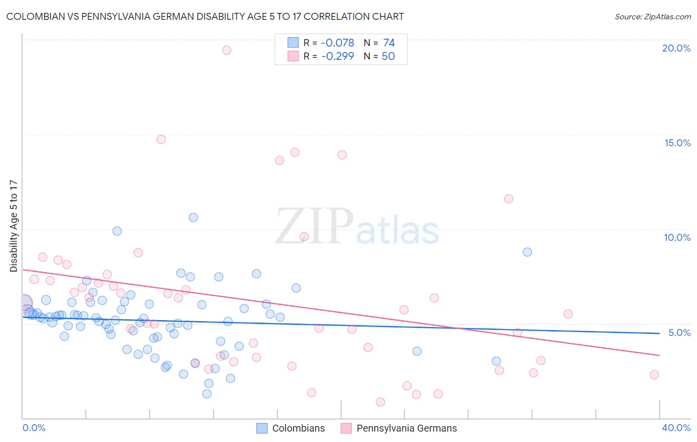 Colombian vs Pennsylvania German Disability Age 5 to 17