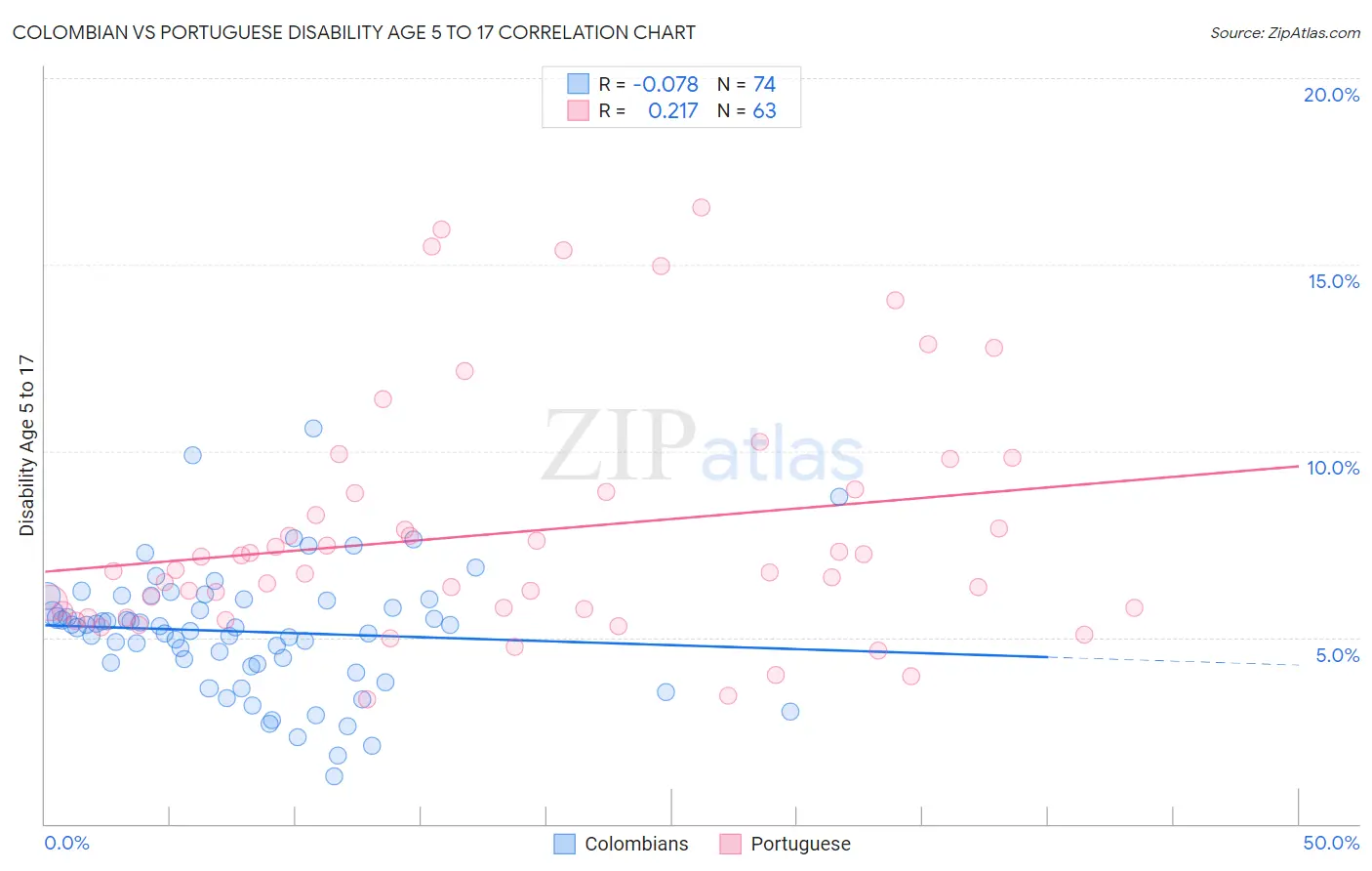 Colombian vs Portuguese Disability Age 5 to 17