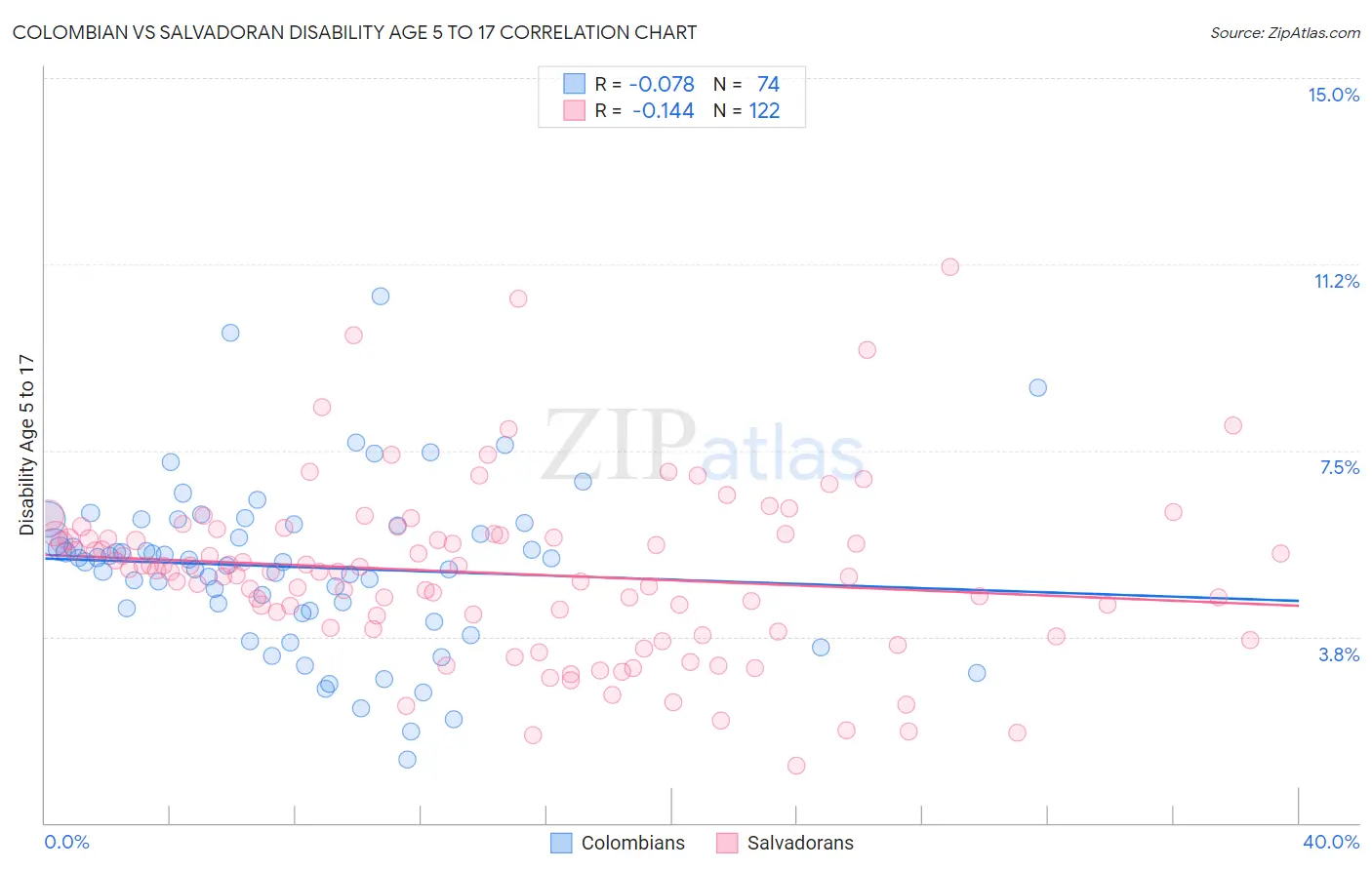 Colombian vs Salvadoran Disability Age 5 to 17