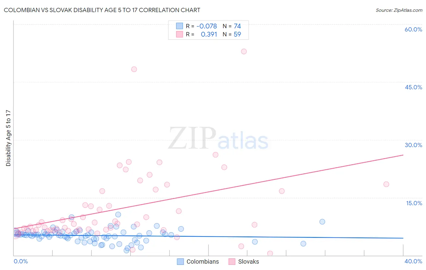 Colombian vs Slovak Disability Age 5 to 17