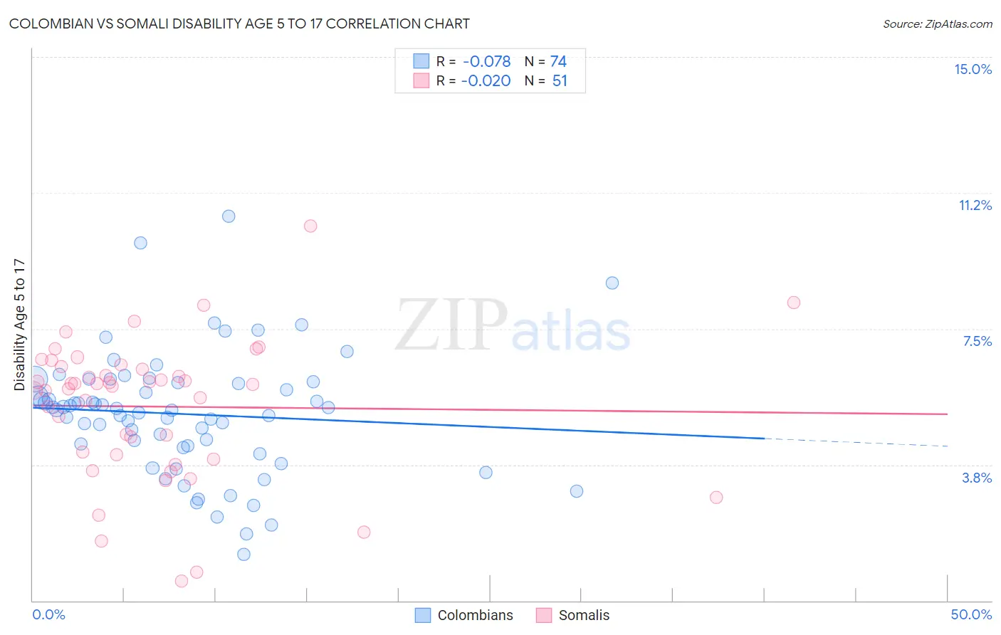 Colombian vs Somali Disability Age 5 to 17
