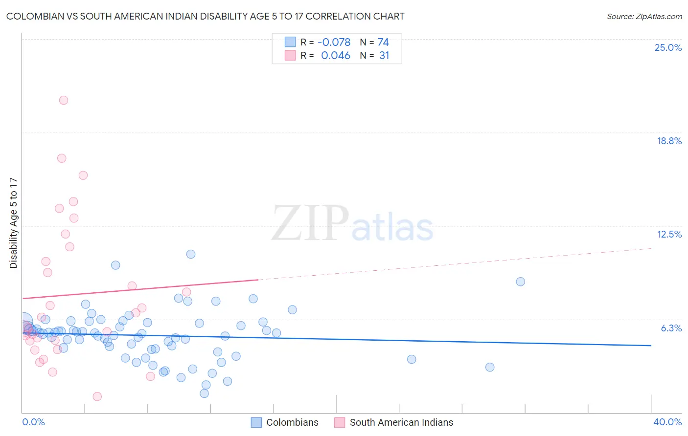 Colombian vs South American Indian Disability Age 5 to 17
