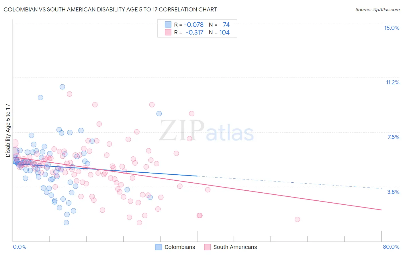 Colombian vs South American Disability Age 5 to 17