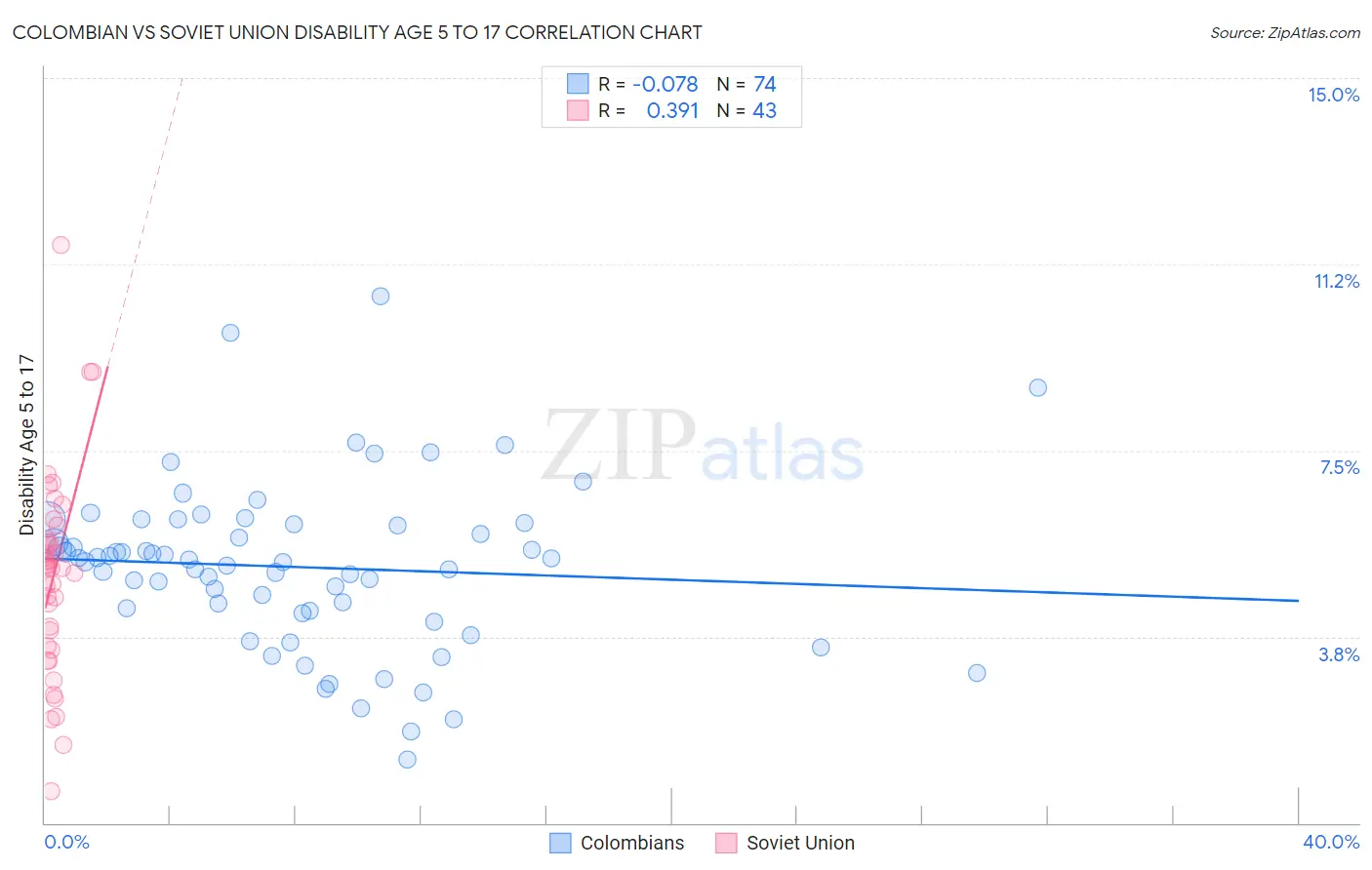 Colombian vs Soviet Union Disability Age 5 to 17