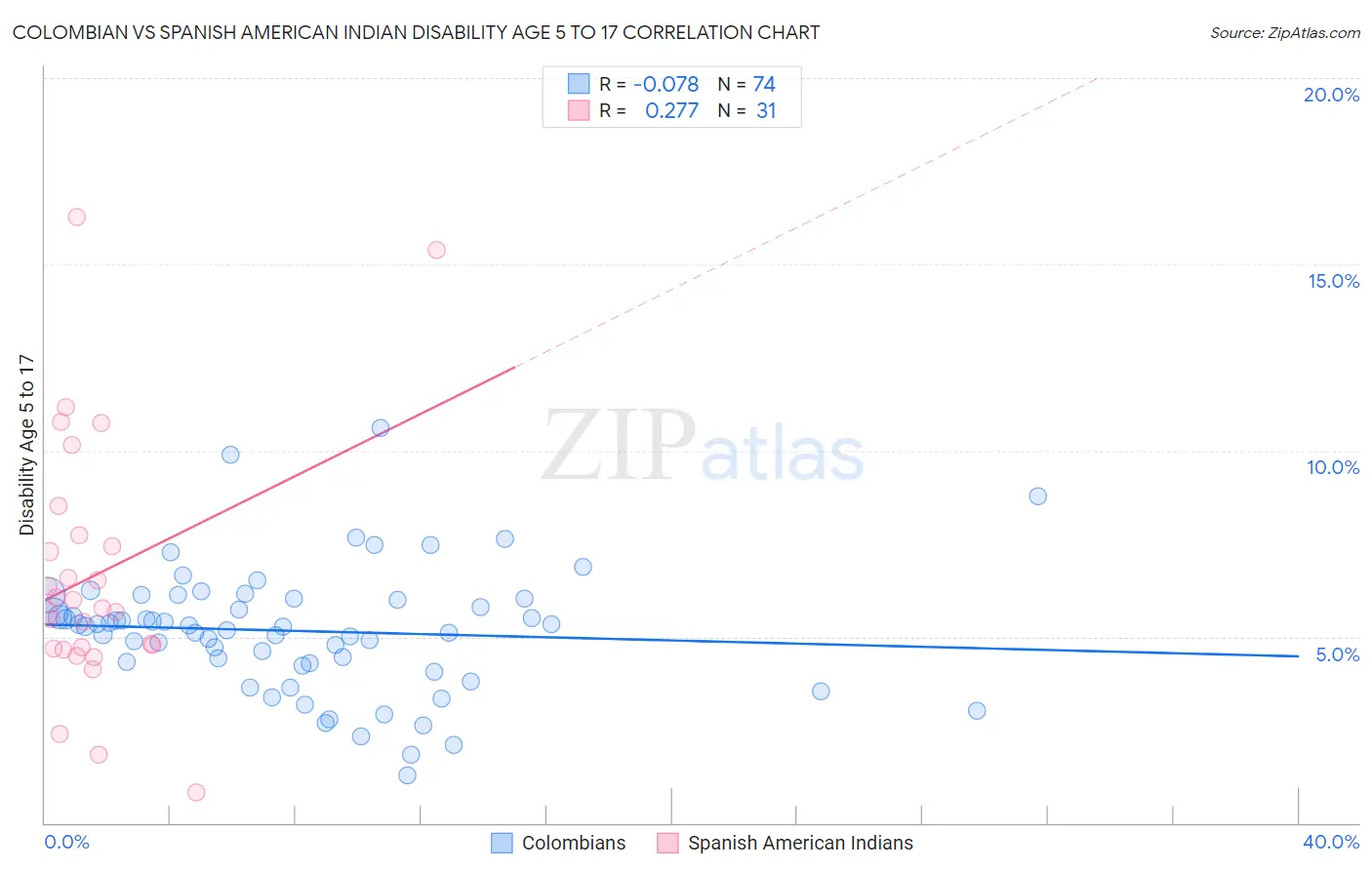 Colombian vs Spanish American Indian Disability Age 5 to 17