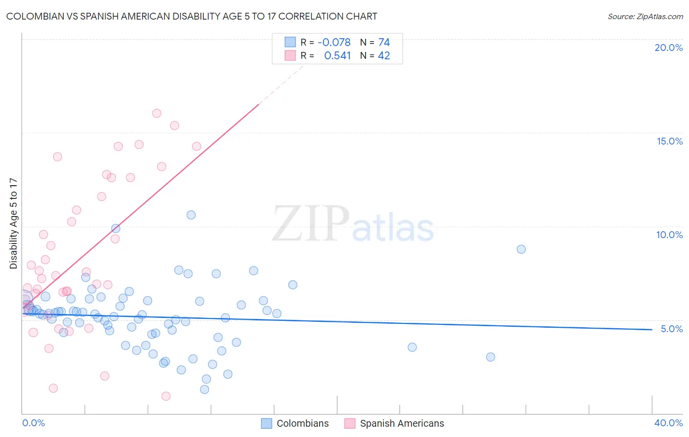Colombian vs Spanish American Disability Age 5 to 17