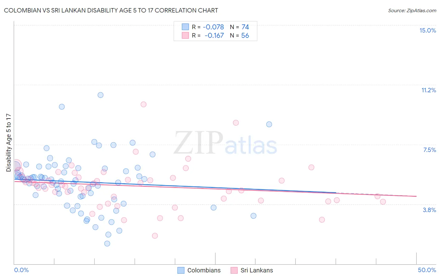 Colombian vs Sri Lankan Disability Age 5 to 17
