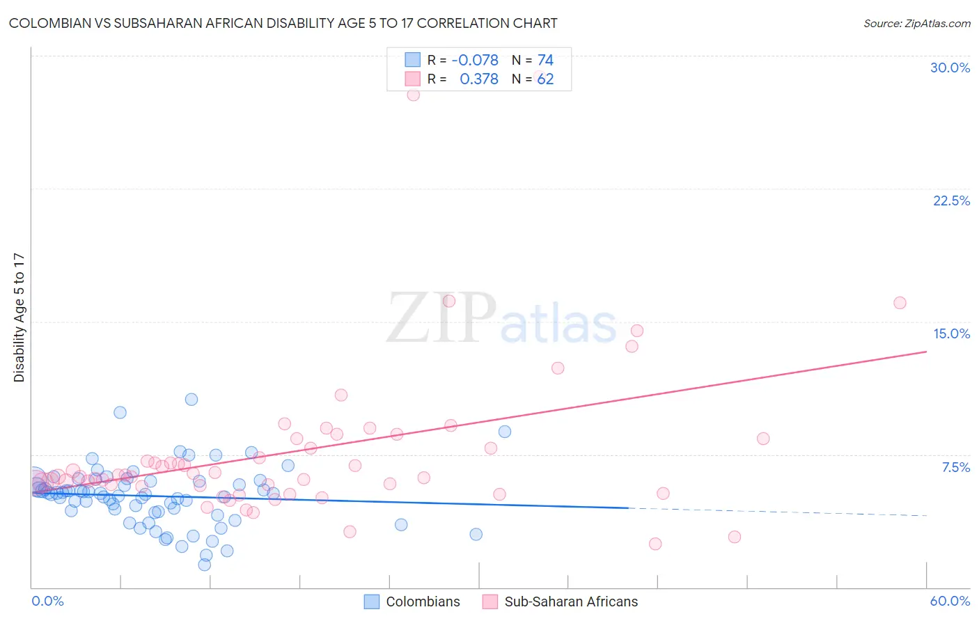 Colombian vs Subsaharan African Disability Age 5 to 17