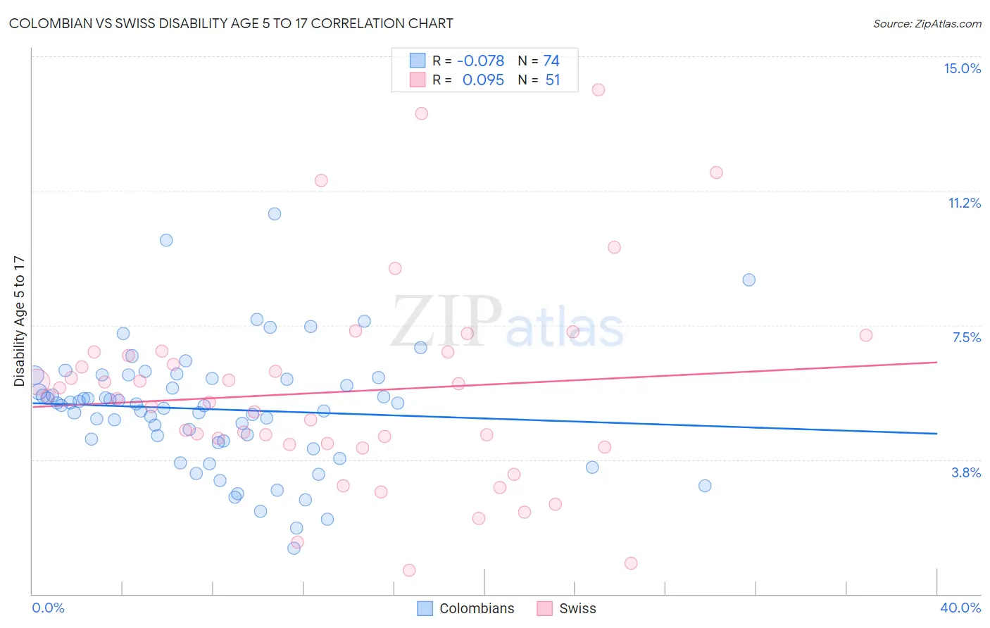 Colombian vs Swiss Disability Age 5 to 17