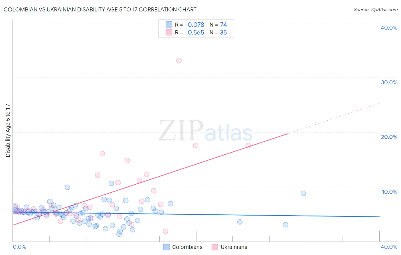 Colombian vs Ukrainian Disability Age 5 to 17