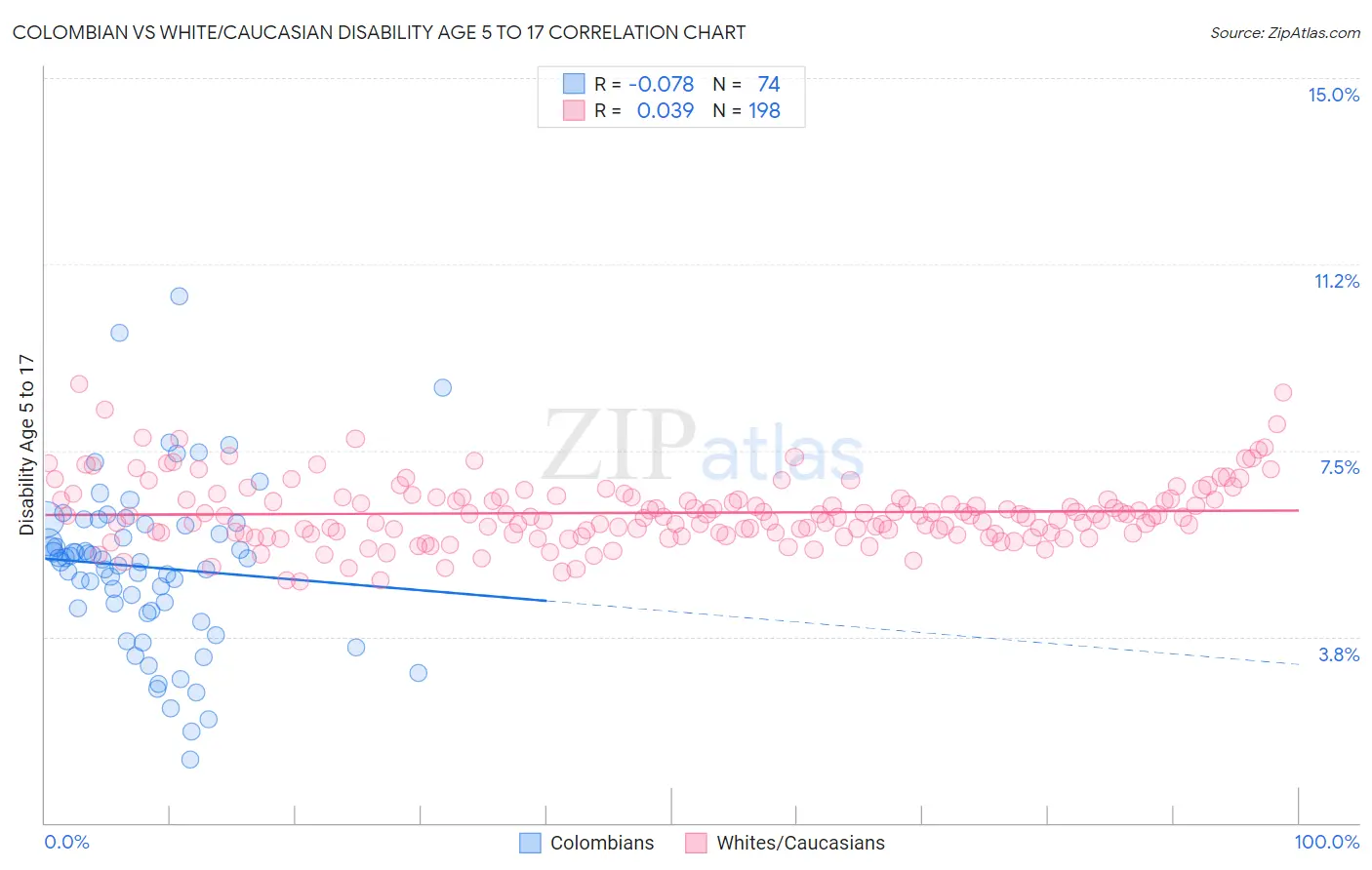 Colombian vs White/Caucasian Disability Age 5 to 17