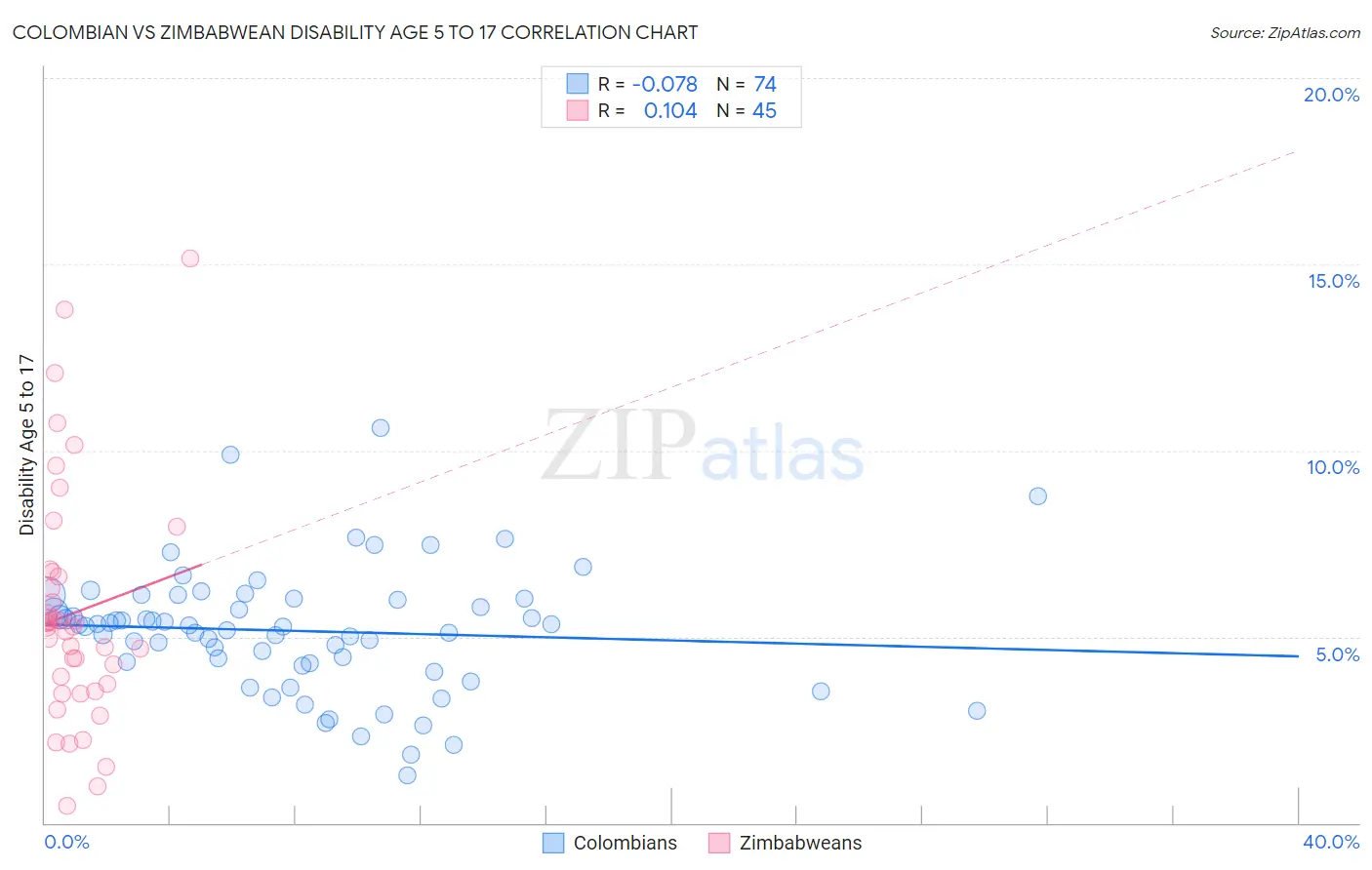 Colombian vs Zimbabwean Disability Age 5 to 17