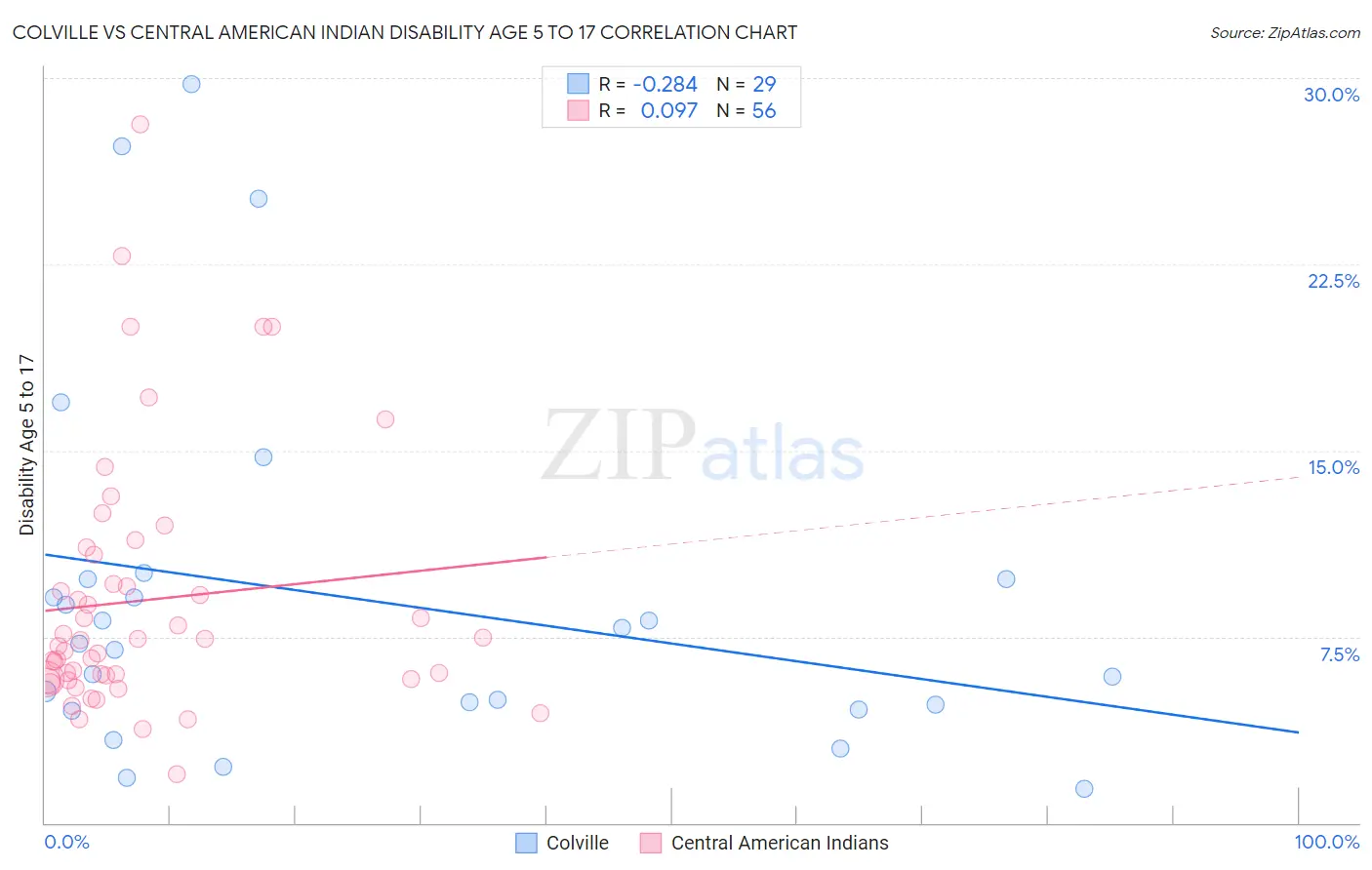 Colville vs Central American Indian Disability Age 5 to 17