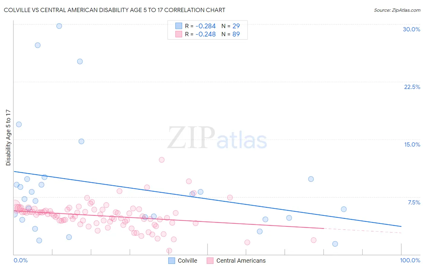 Colville vs Central American Disability Age 5 to 17