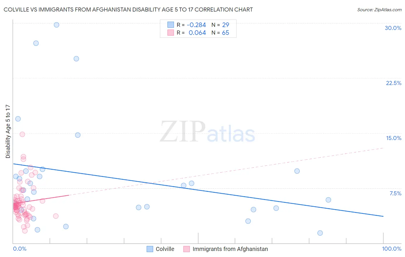 Colville vs Immigrants from Afghanistan Disability Age 5 to 17