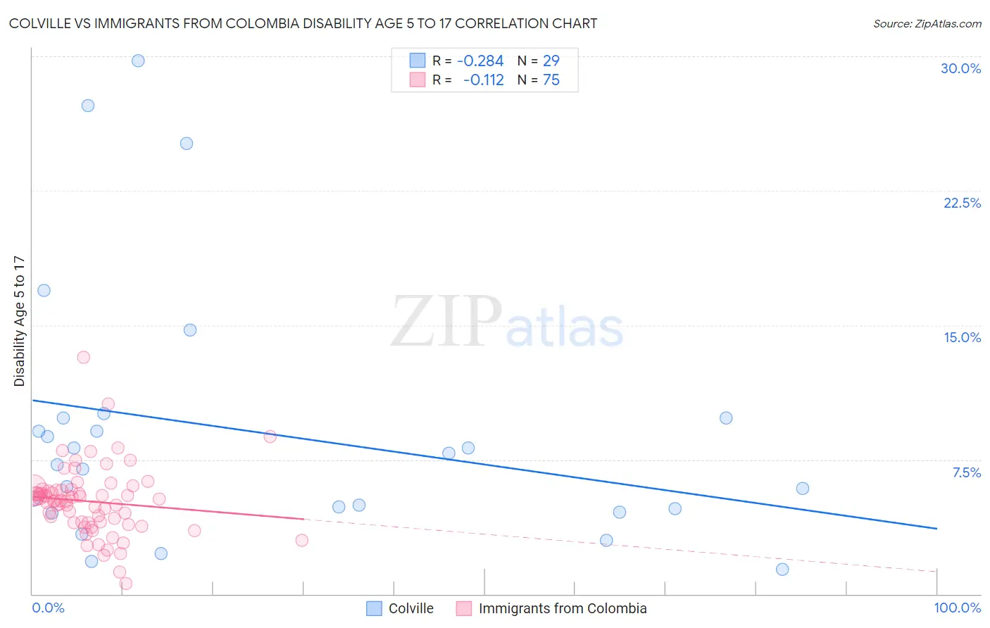 Colville vs Immigrants from Colombia Disability Age 5 to 17