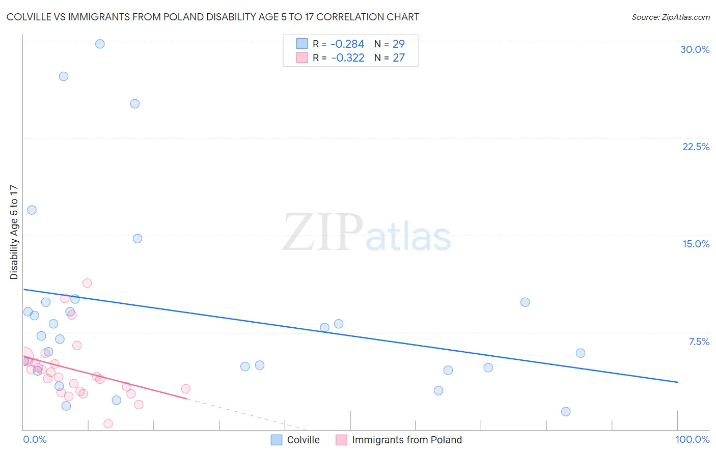 Colville vs Immigrants from Poland Disability Age 5 to 17