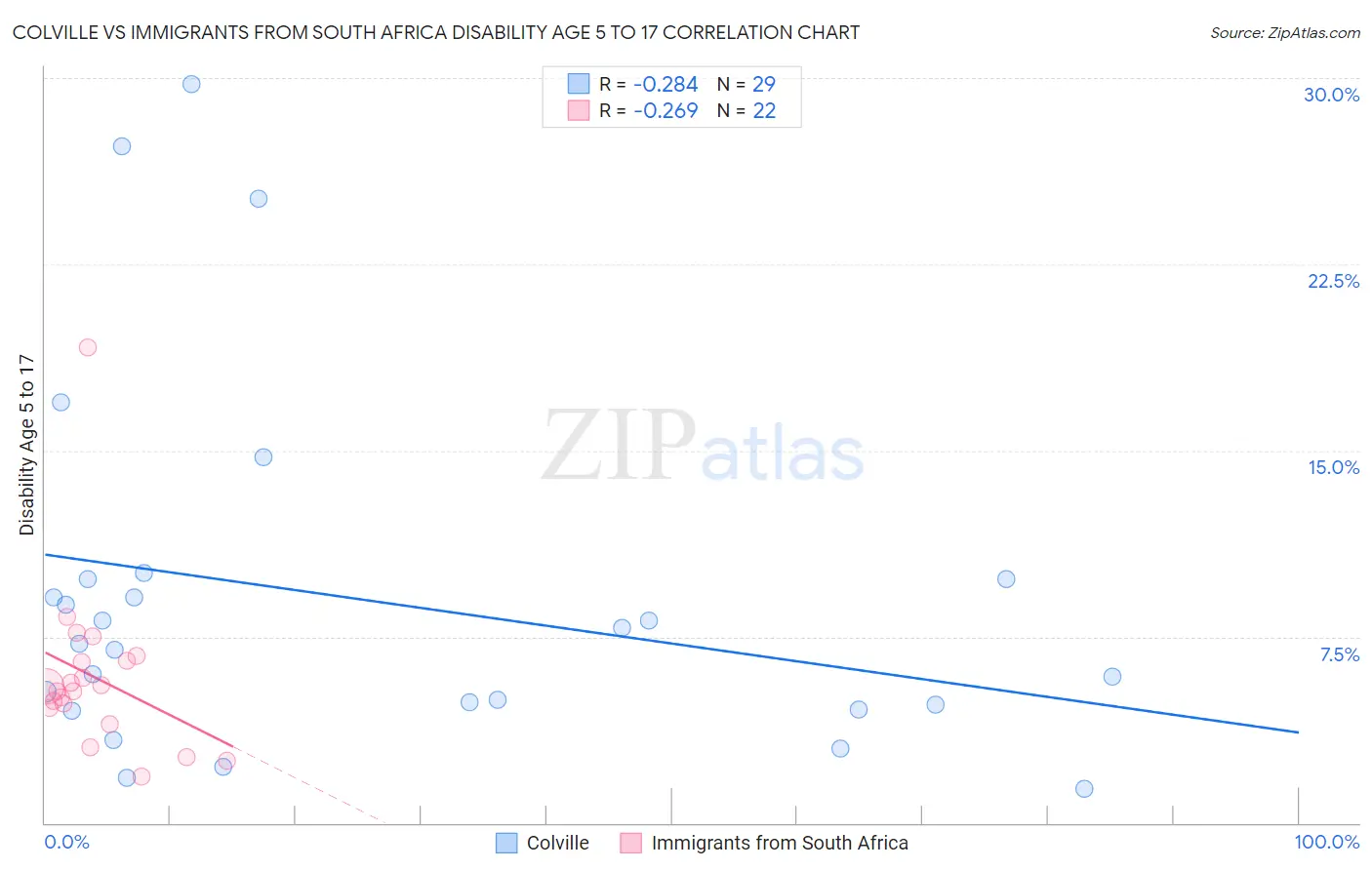Colville vs Immigrants from South Africa Disability Age 5 to 17