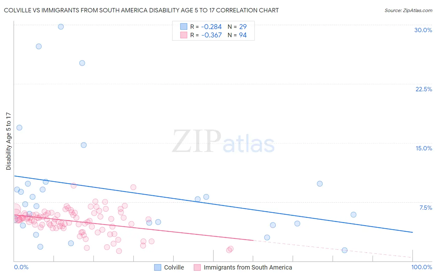 Colville vs Immigrants from South America Disability Age 5 to 17