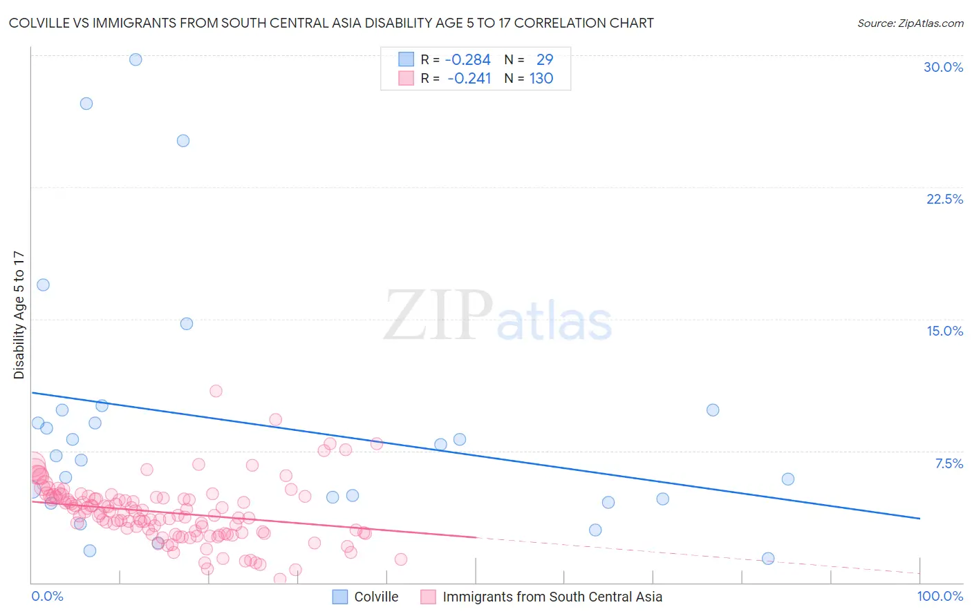 Colville vs Immigrants from South Central Asia Disability Age 5 to 17