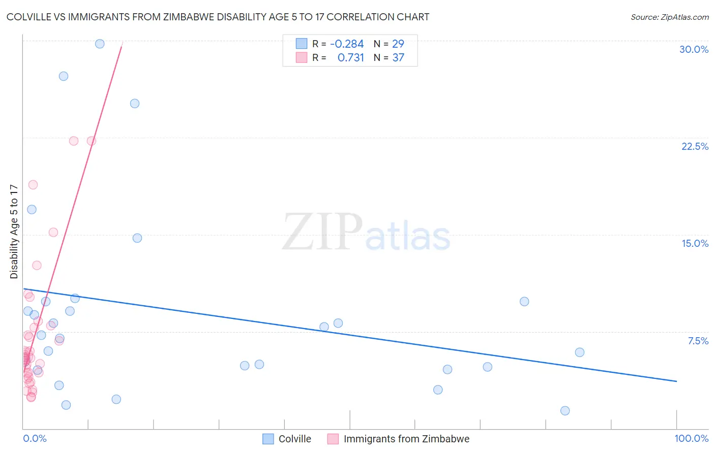 Colville vs Immigrants from Zimbabwe Disability Age 5 to 17