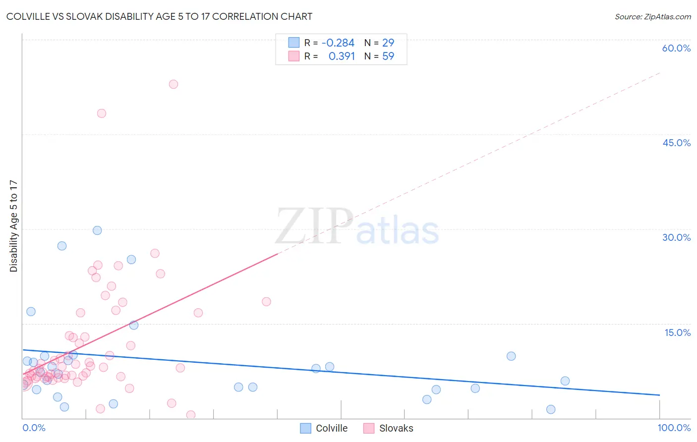 Colville vs Slovak Disability Age 5 to 17