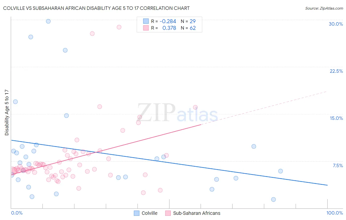 Colville vs Subsaharan African Disability Age 5 to 17