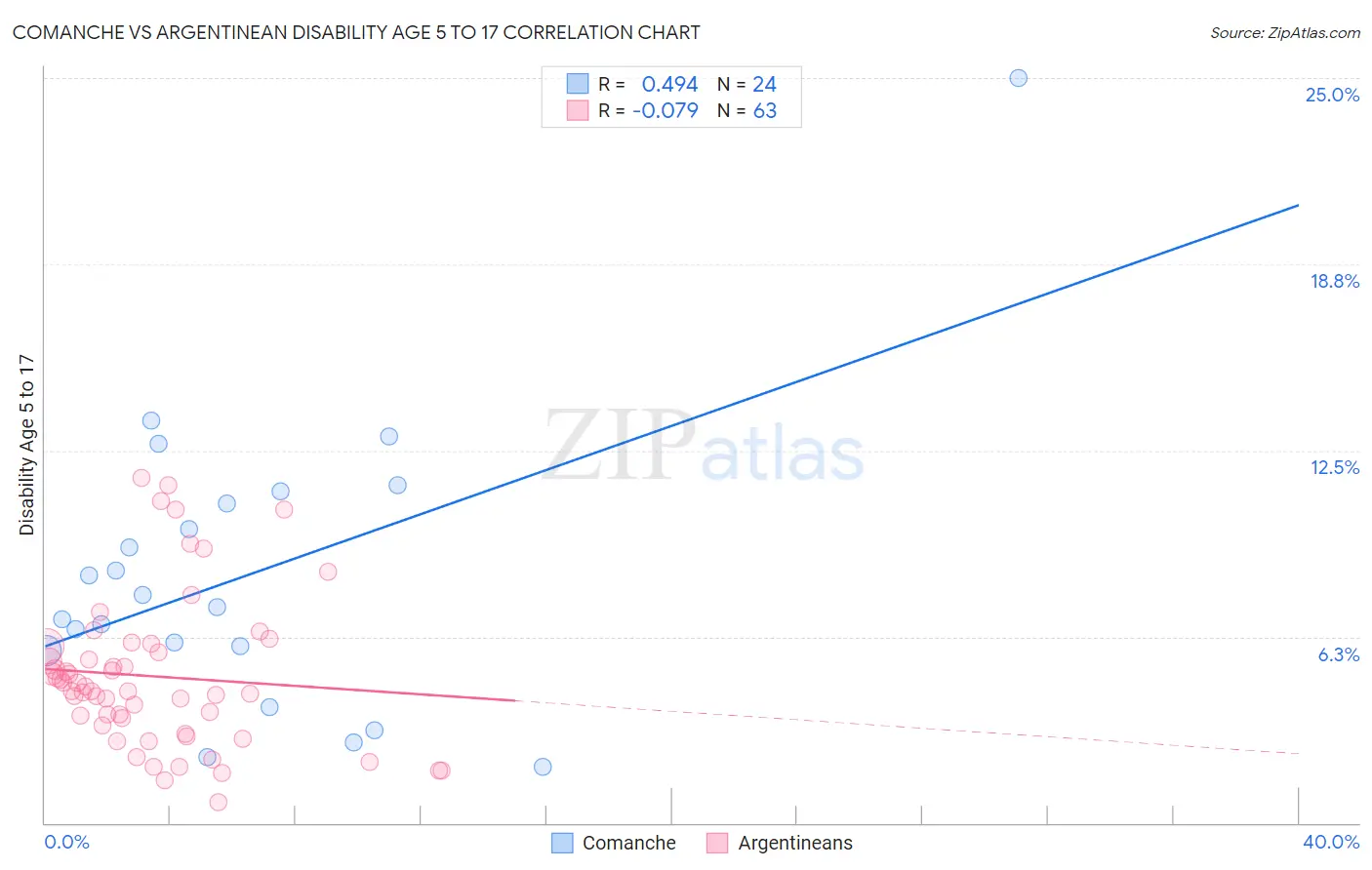 Comanche vs Argentinean Disability Age 5 to 17