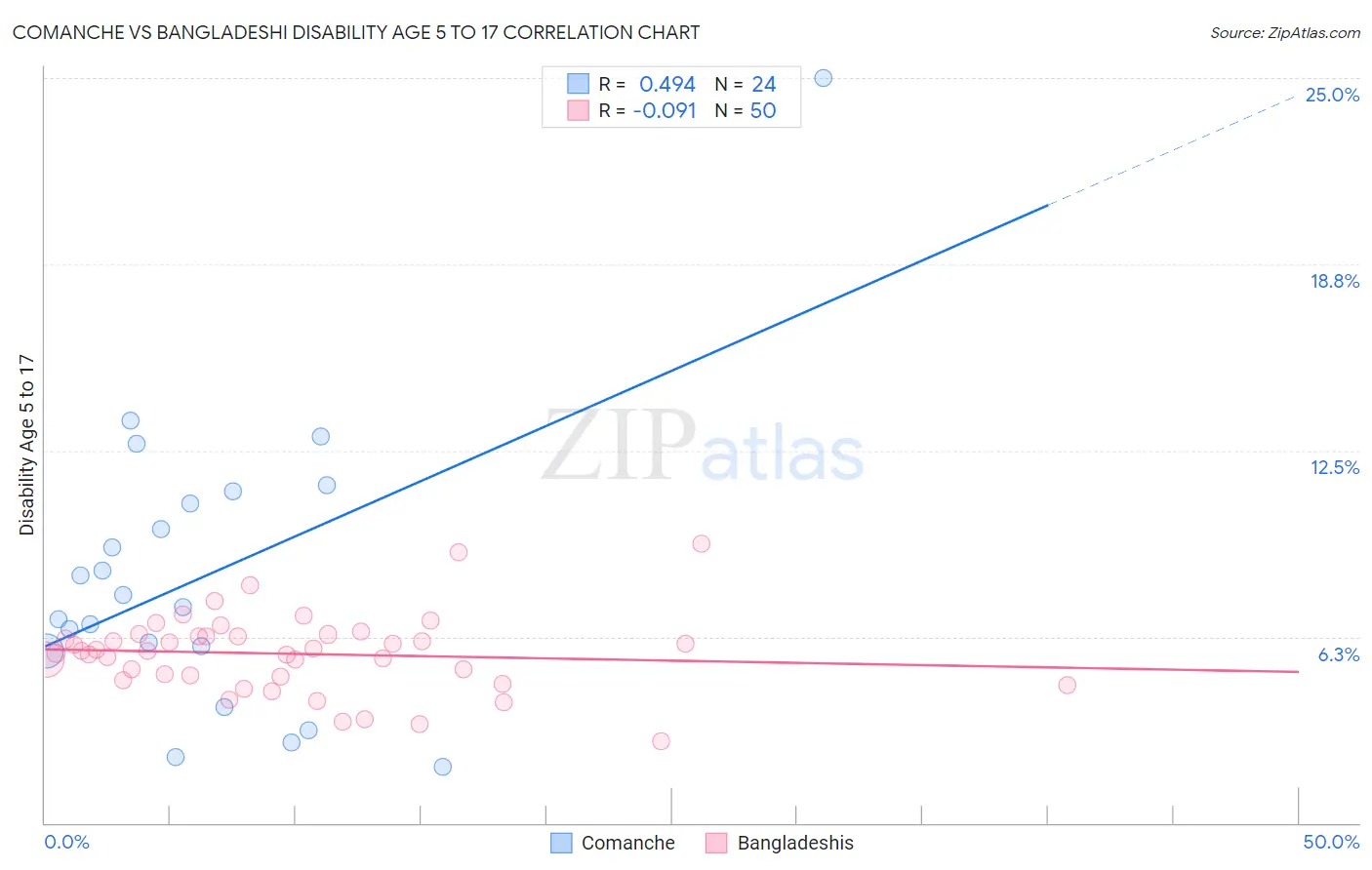 Comanche vs Bangladeshi Disability Age 5 to 17