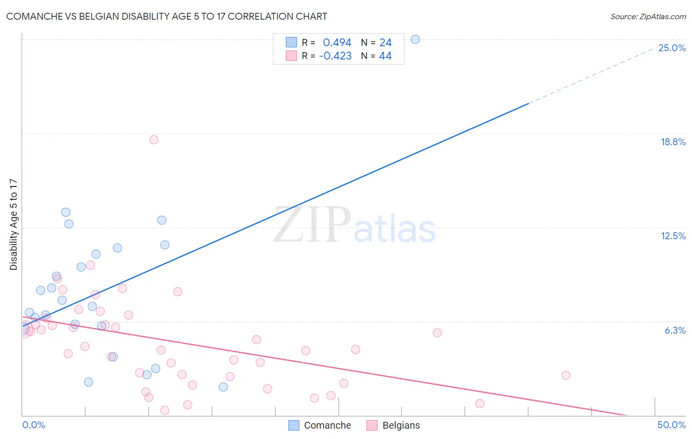 Comanche vs Belgian Disability Age 5 to 17