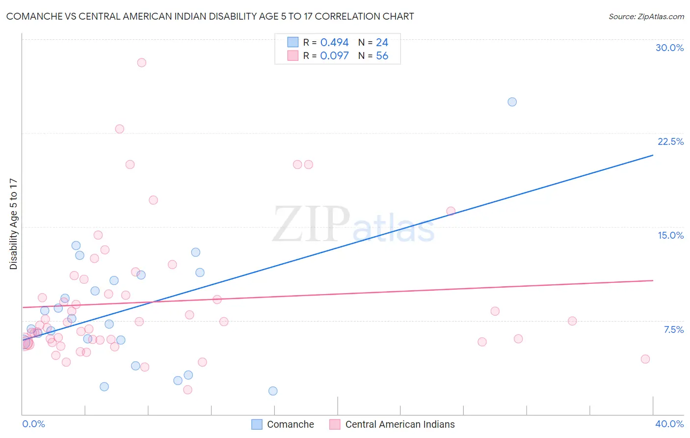 Comanche vs Central American Indian Disability Age 5 to 17