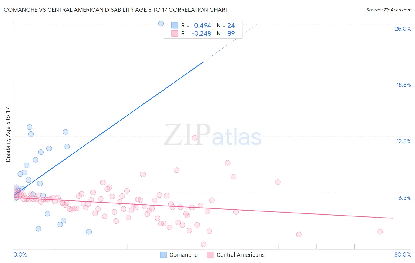 Comanche vs Central American Disability Age 5 to 17