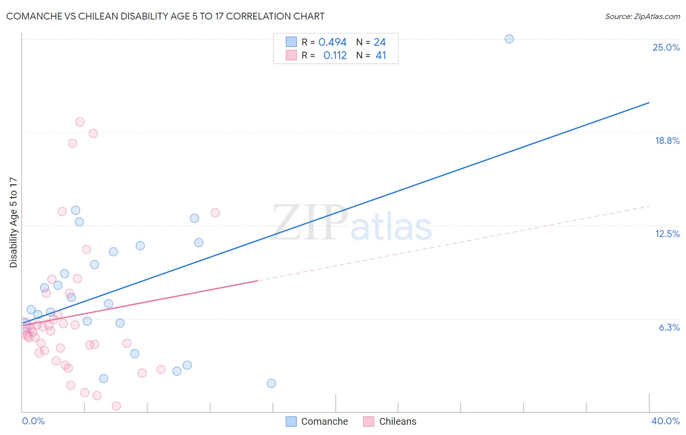 Comanche vs Chilean Disability Age 5 to 17