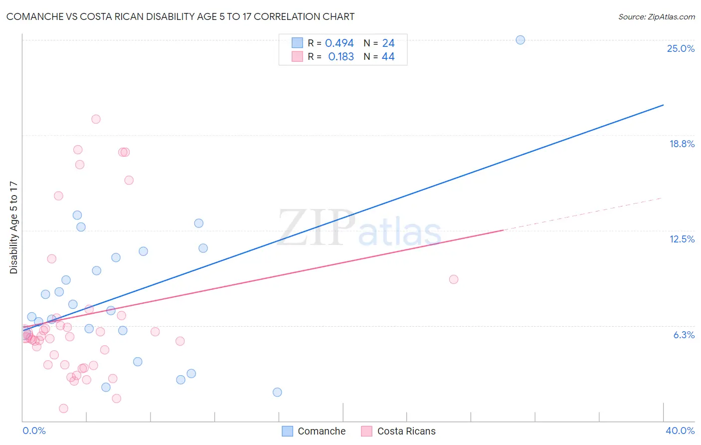 Comanche vs Costa Rican Disability Age 5 to 17