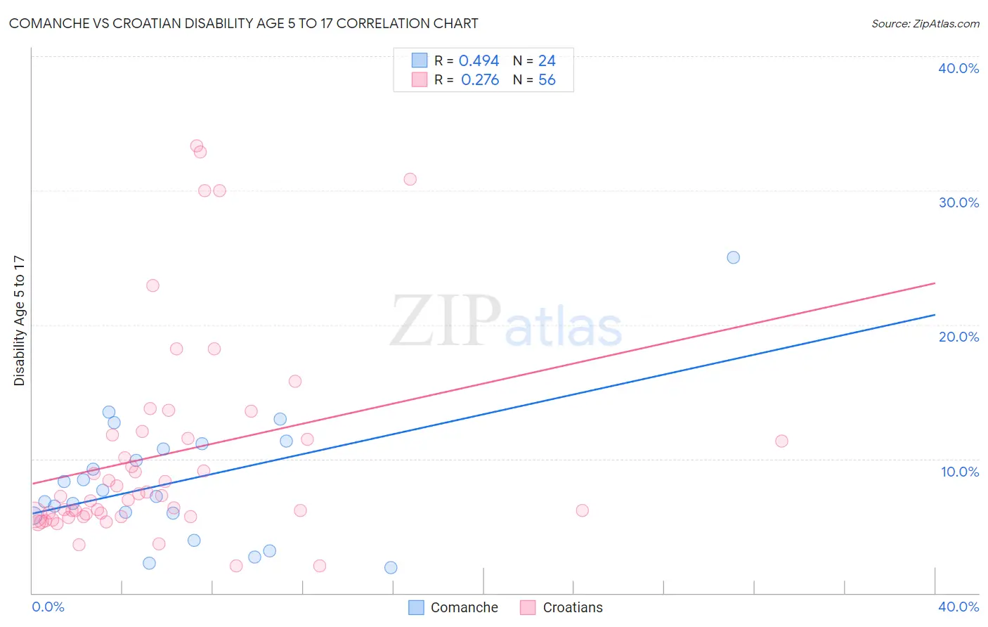 Comanche vs Croatian Disability Age 5 to 17