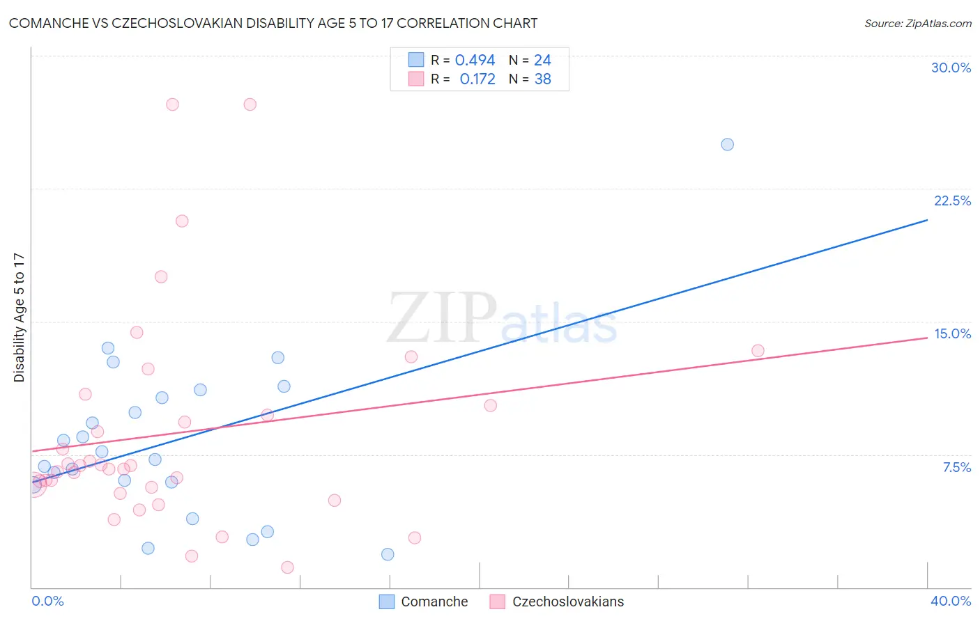 Comanche vs Czechoslovakian Disability Age 5 to 17