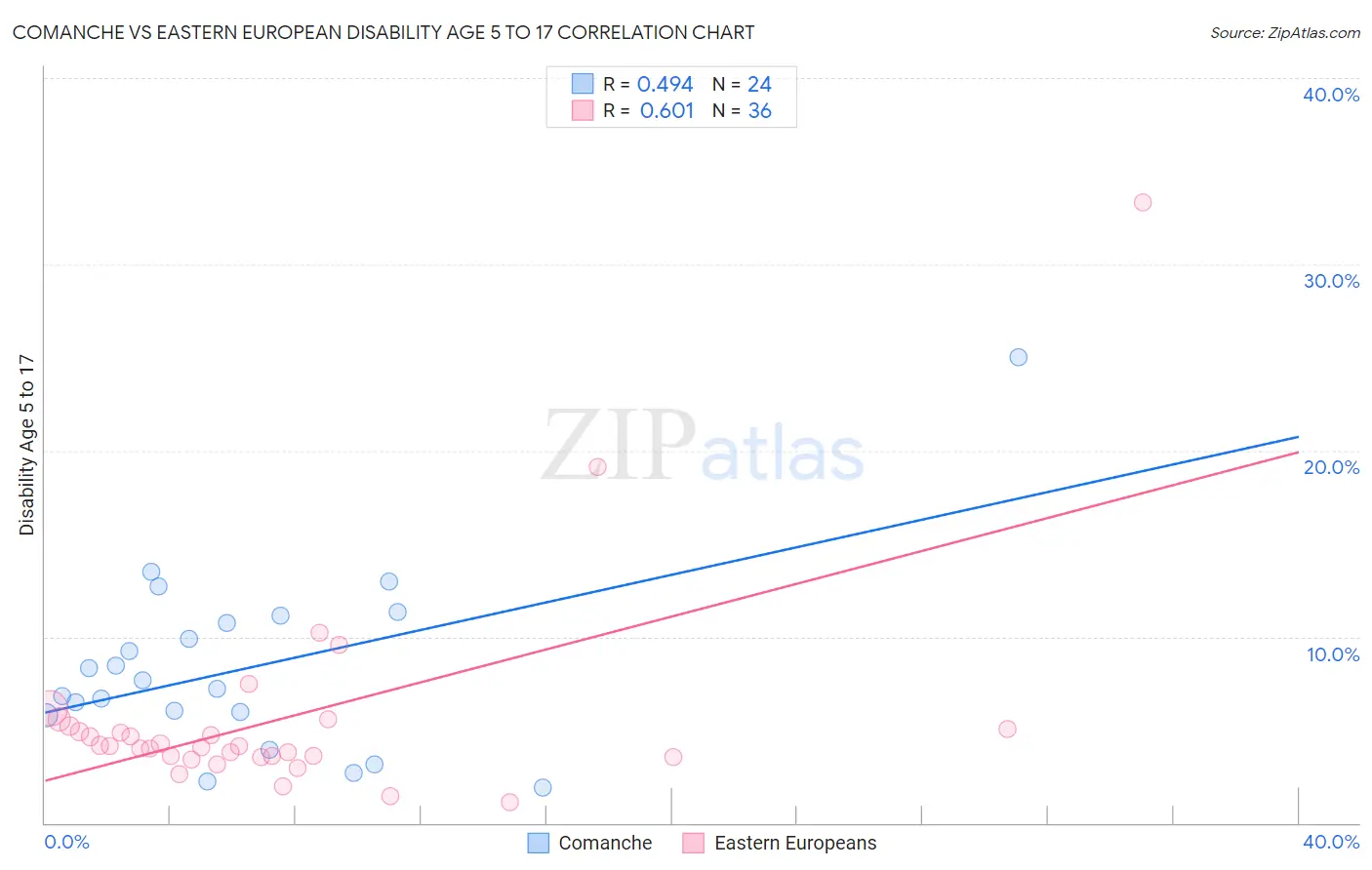 Comanche vs Eastern European Disability Age 5 to 17