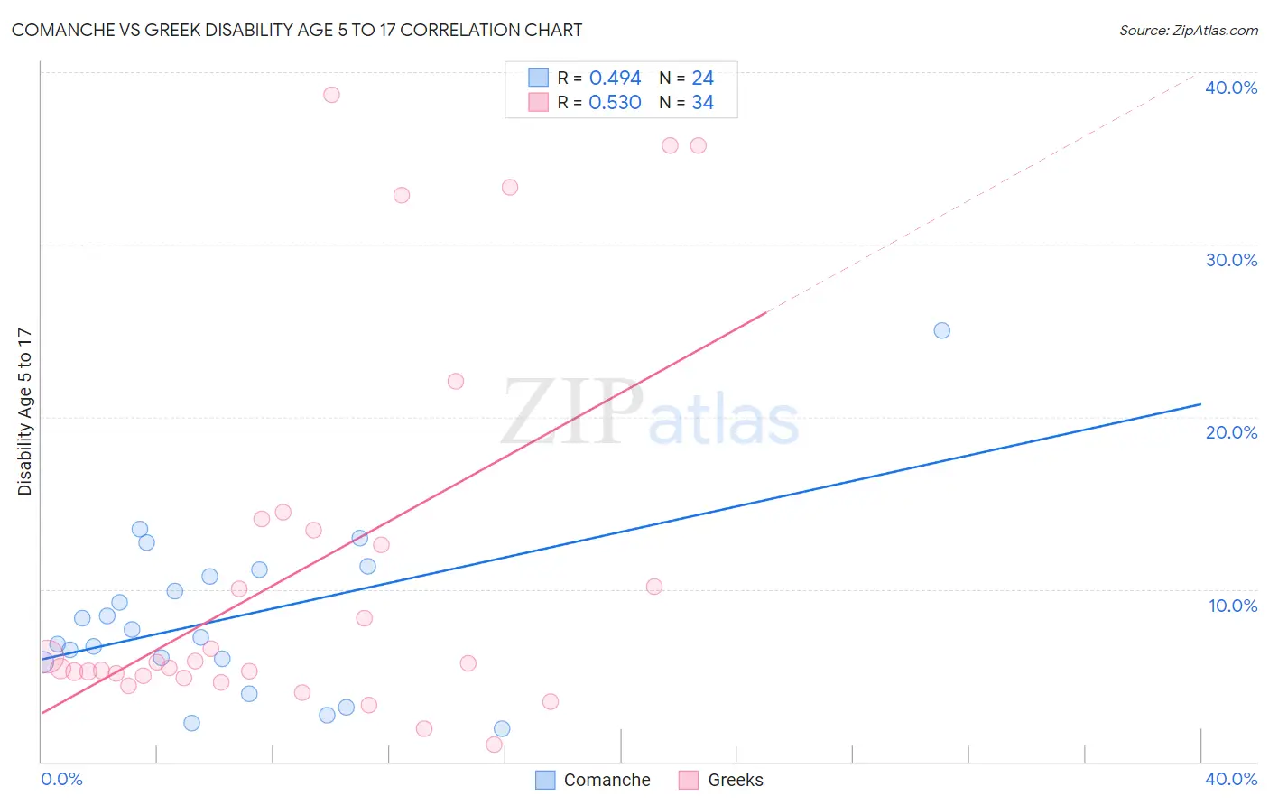 Comanche vs Greek Disability Age 5 to 17