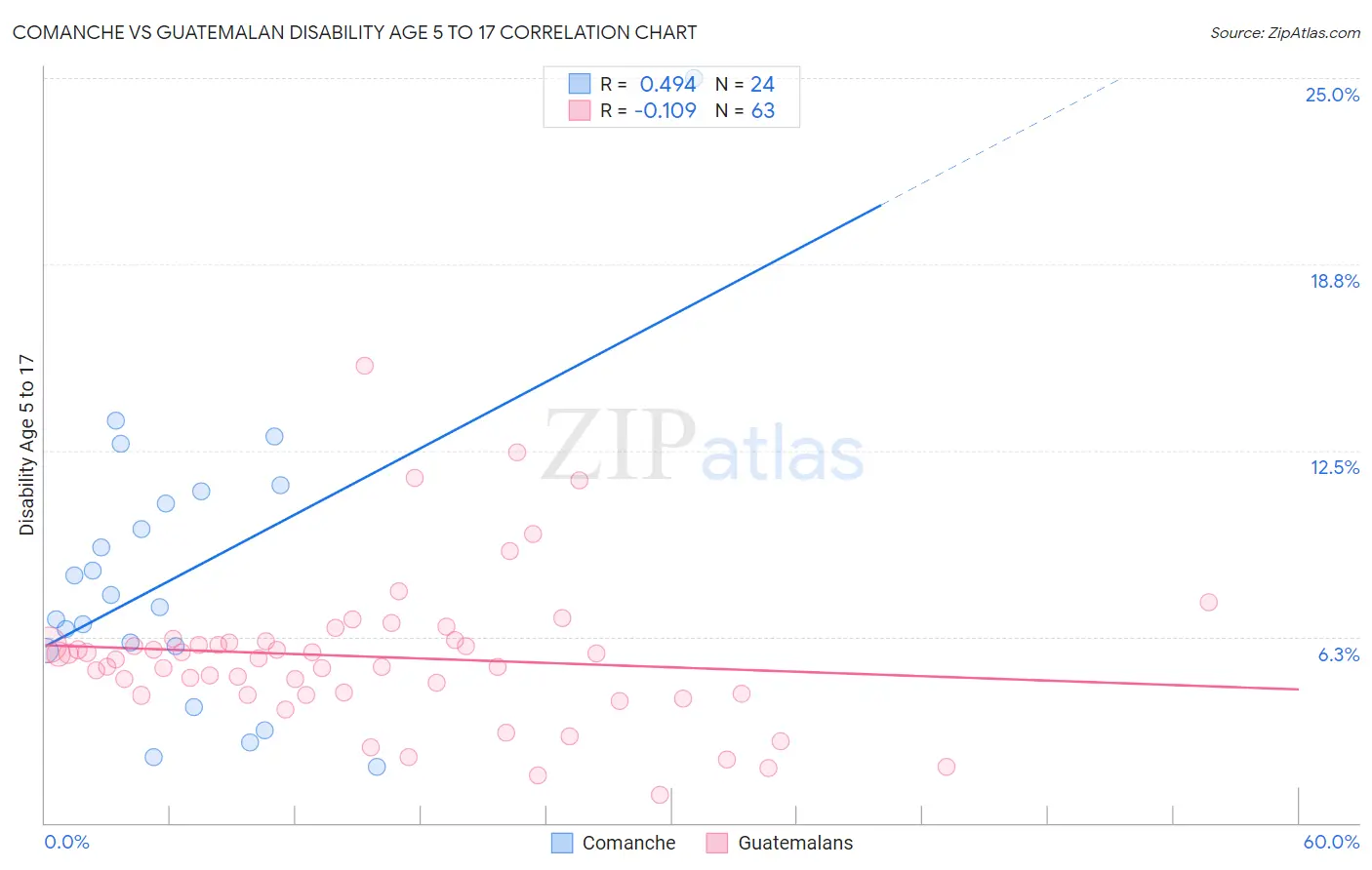 Comanche vs Guatemalan Disability Age 5 to 17