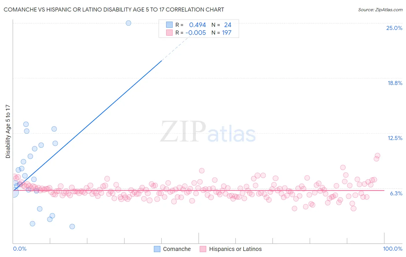 Comanche vs Hispanic or Latino Disability Age 5 to 17