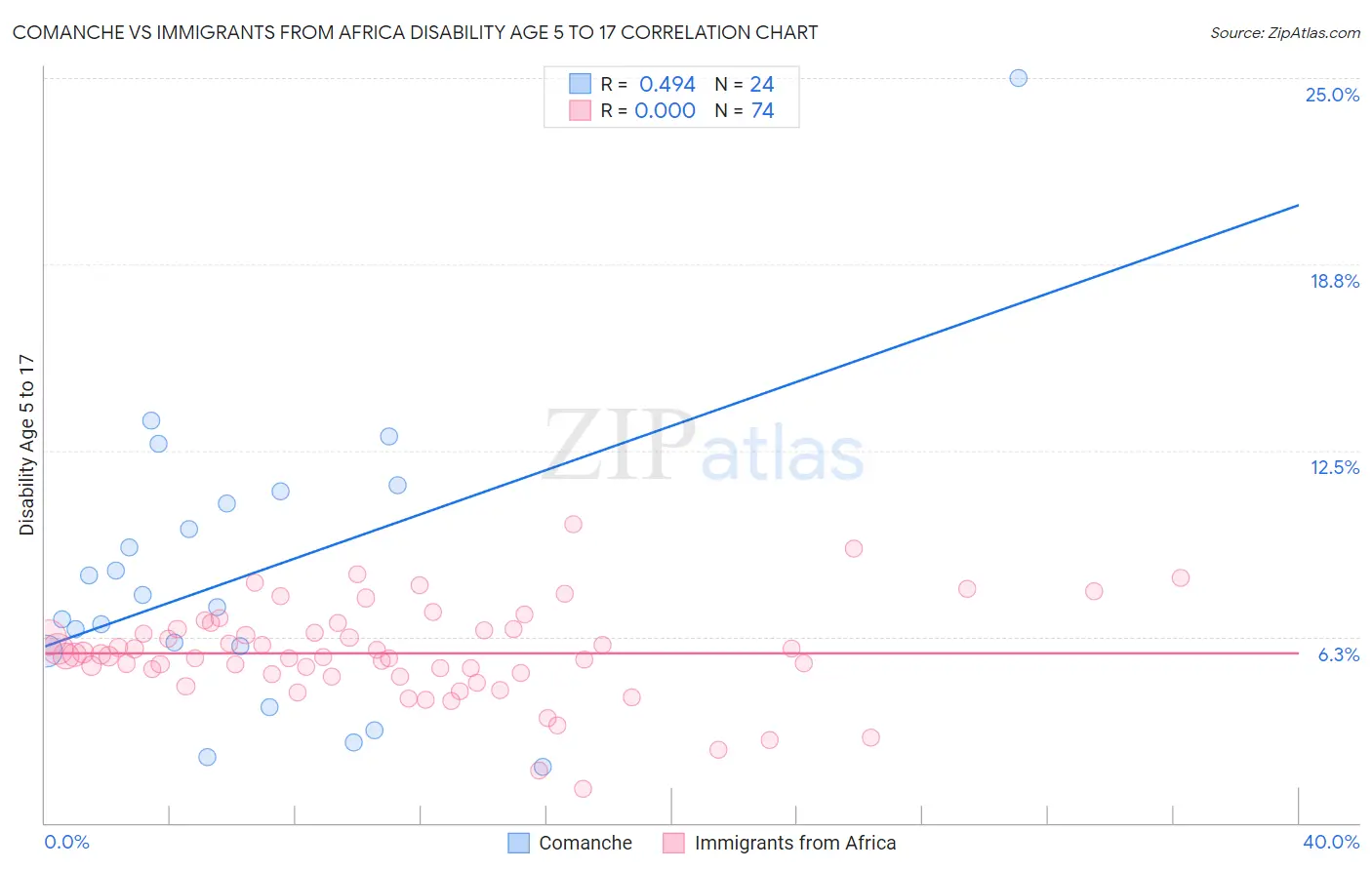 Comanche vs Immigrants from Africa Disability Age 5 to 17