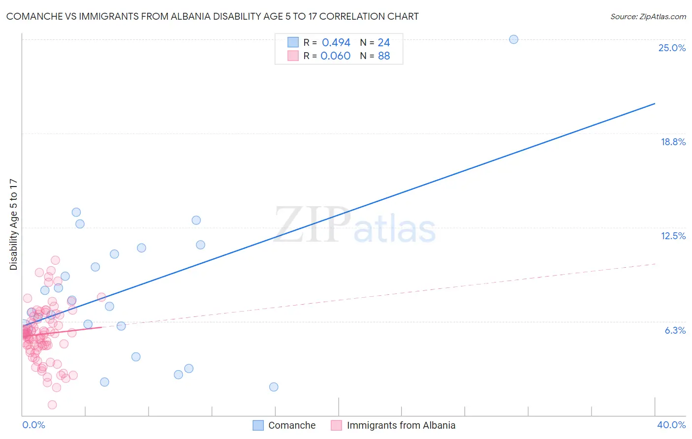 Comanche vs Immigrants from Albania Disability Age 5 to 17