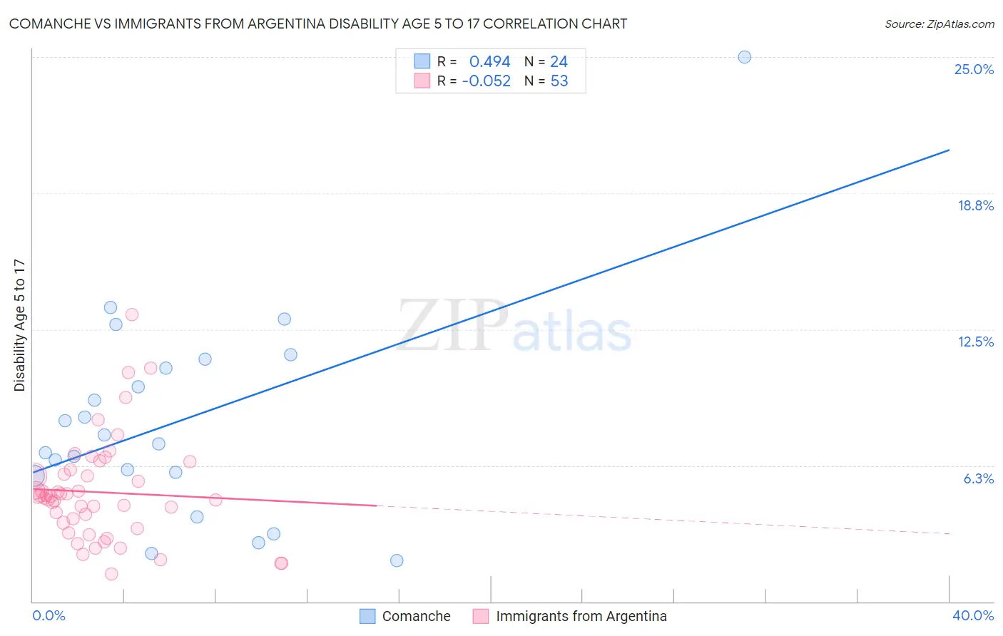 Comanche vs Immigrants from Argentina Disability Age 5 to 17