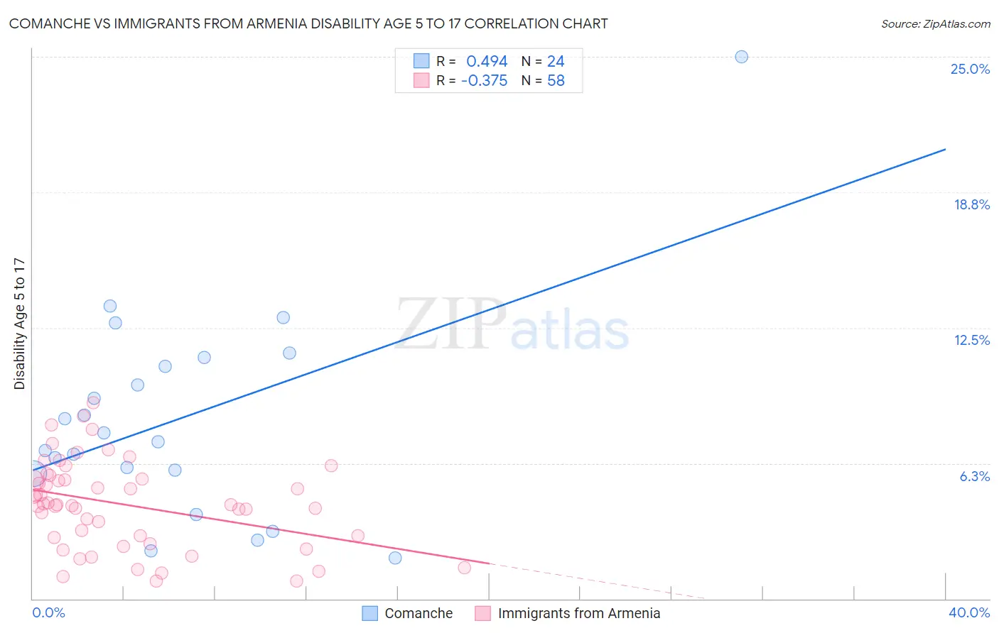 Comanche vs Immigrants from Armenia Disability Age 5 to 17