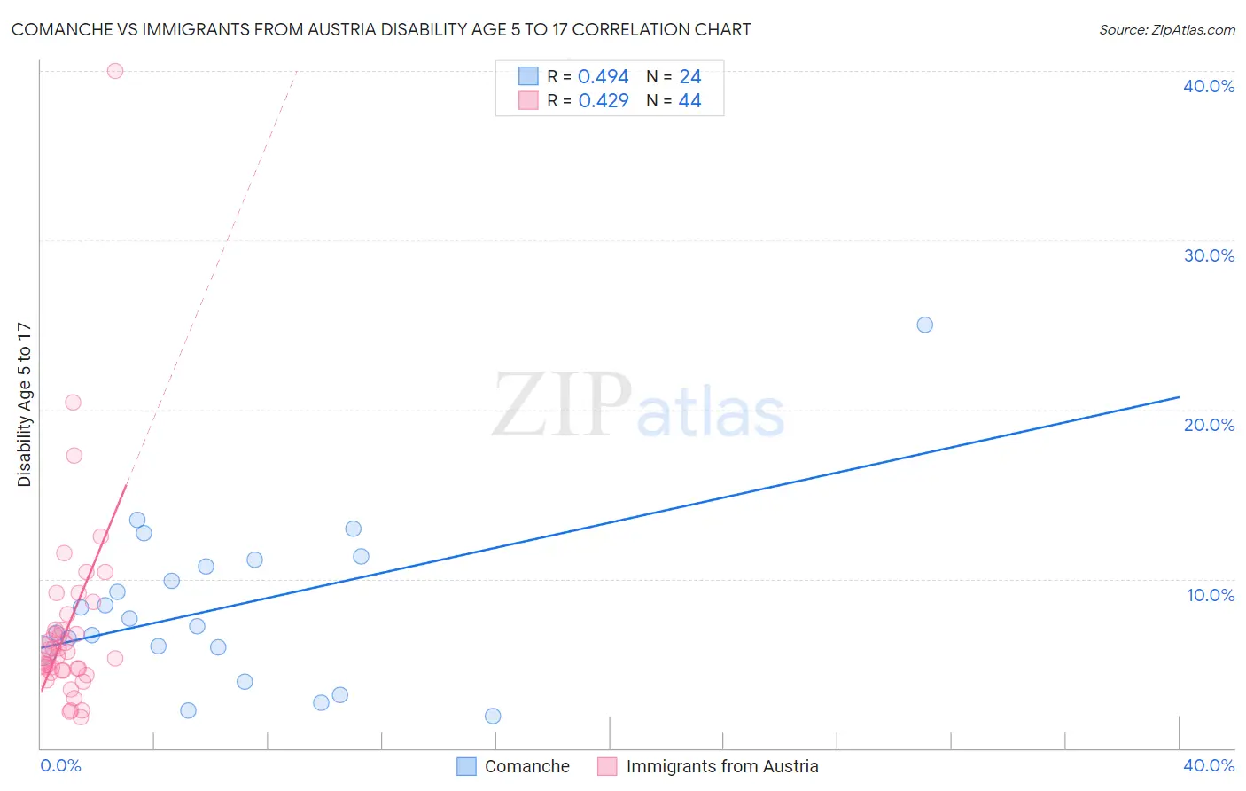 Comanche vs Immigrants from Austria Disability Age 5 to 17