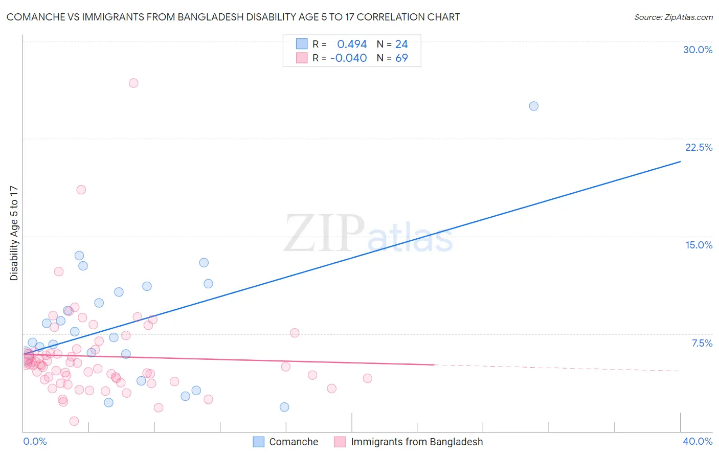 Comanche vs Immigrants from Bangladesh Disability Age 5 to 17