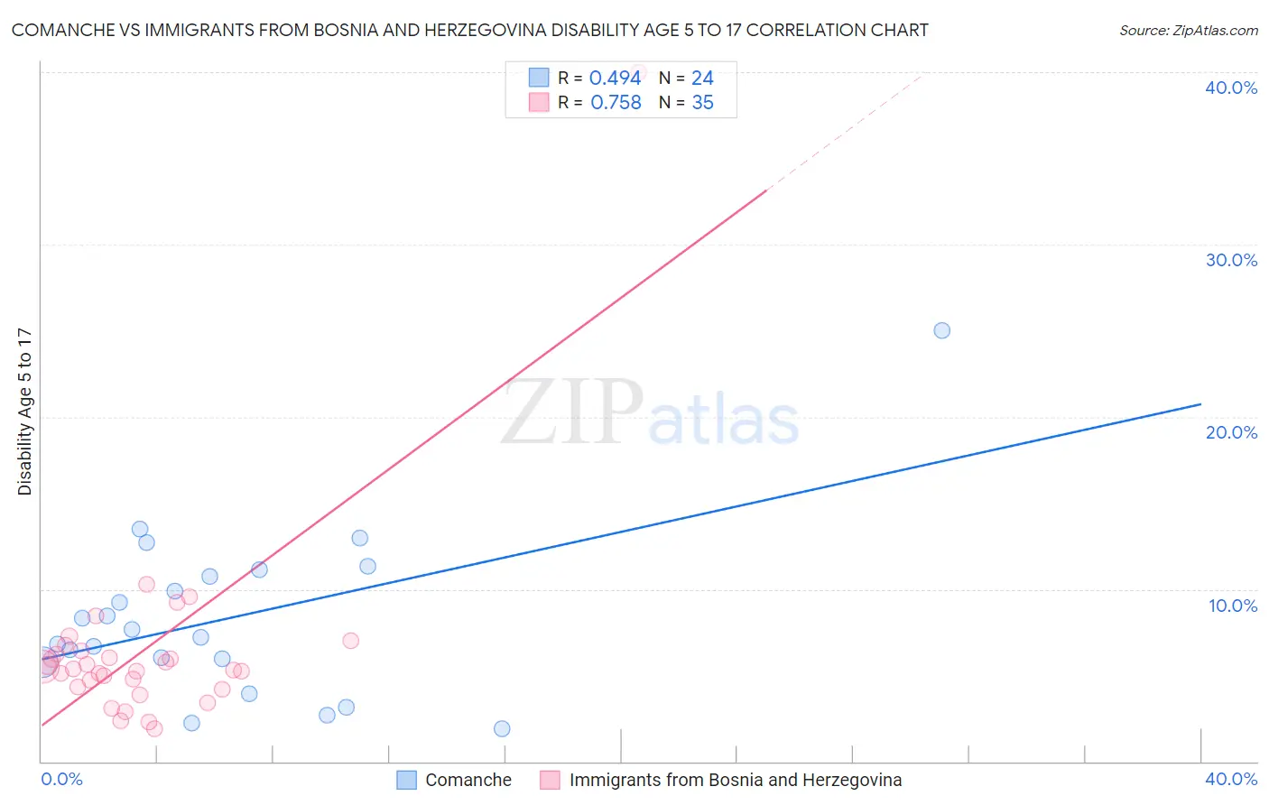 Comanche vs Immigrants from Bosnia and Herzegovina Disability Age 5 to 17