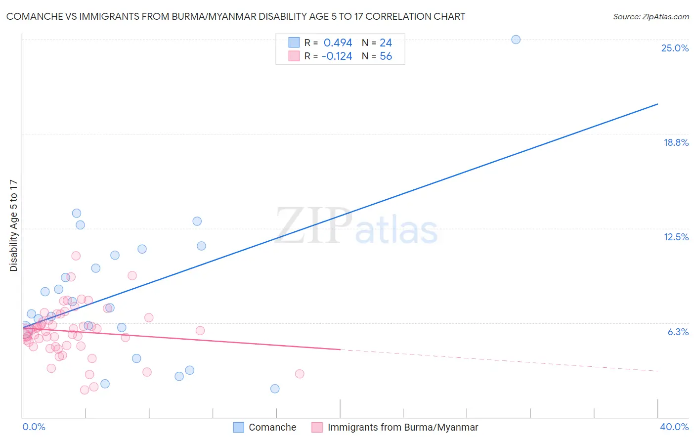 Comanche vs Immigrants from Burma/Myanmar Disability Age 5 to 17