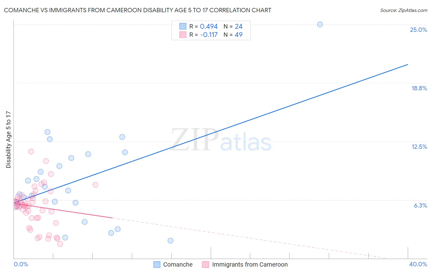 Comanche vs Immigrants from Cameroon Disability Age 5 to 17